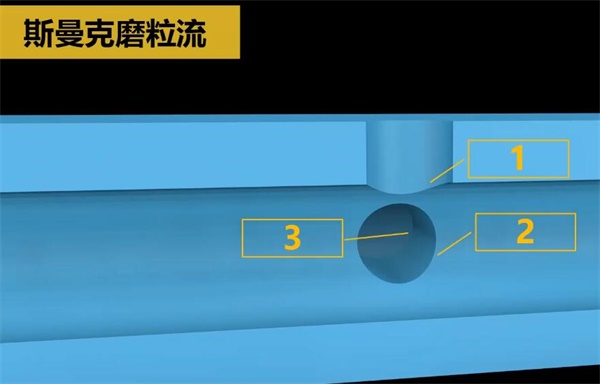 人工夠不著的毛刺？磨粒流來清理！