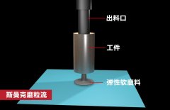 錐形孔內(nèi)壁拋光，磨粒流如何既保證均勻性，又提升效率？